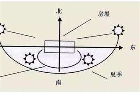 房子朝南好还是朝北好|朝南和朝北的房子区别是什么？选择房子朝向要考虑哪些方面？